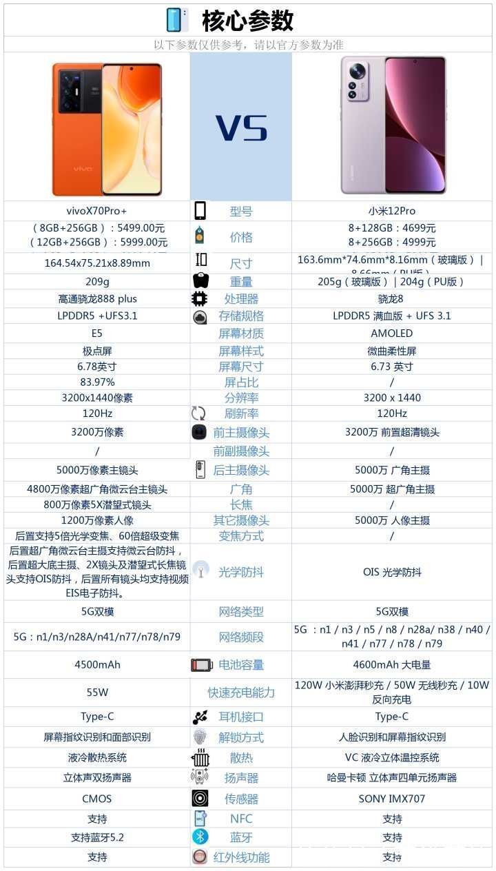 小芳|小米12pro和vivo70pro+相比较，该如何选？