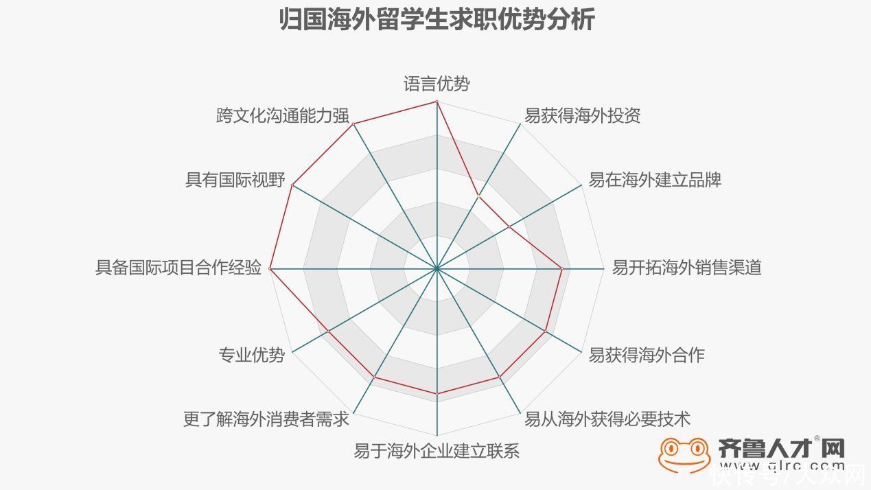 毕业生|山东2021上半年海归人才需求量增幅达32.18%，金融投资成就业最爱岗位