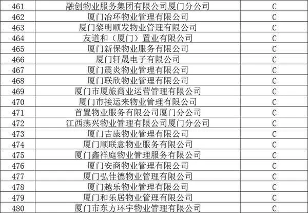 官方认证!厦门物业排名,这58家最牛!这个小区物业费最高插图23 官方认证!厦门物业排名,这58家最牛!这个小区物业费最高插图23