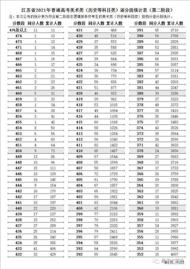 阶段|江苏省2021年普通高考第二阶段逐分段统计表出炉！