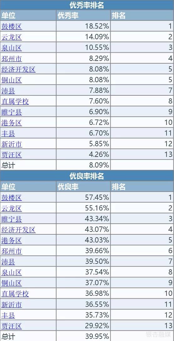 徐州市教育局|最新！2020年徐州市学生体质健康、近视率排名