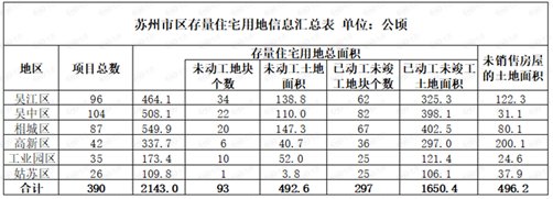 市场回暖尚早|2022年第一季度苏州新房市场行情综述| 住宅