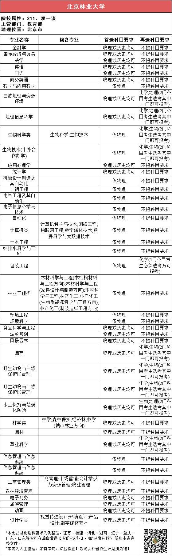 汇总|112所211高校“3+1+2”选科要求最全汇总