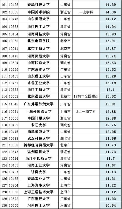 大学|2020年中国高校经费排行榜：235所大学上榜，最高经费达310亿！