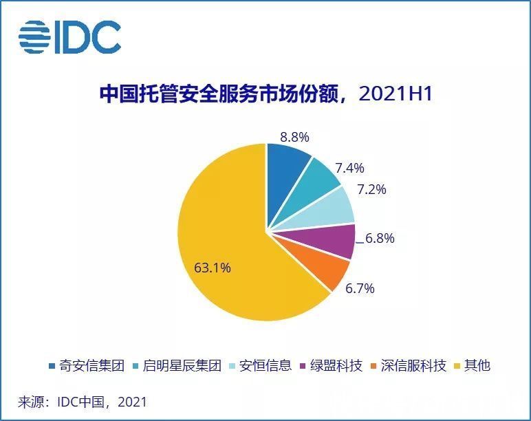 网络安全法|IDC：2021 上半年中国网络安全服务市场规模实现翻倍增长