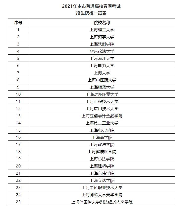 速看！2021年春考上海25所高校招生章程公布