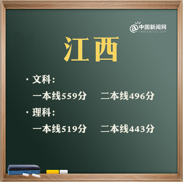 分数线|2021年高考分数线汇总 来看看你那里是多少