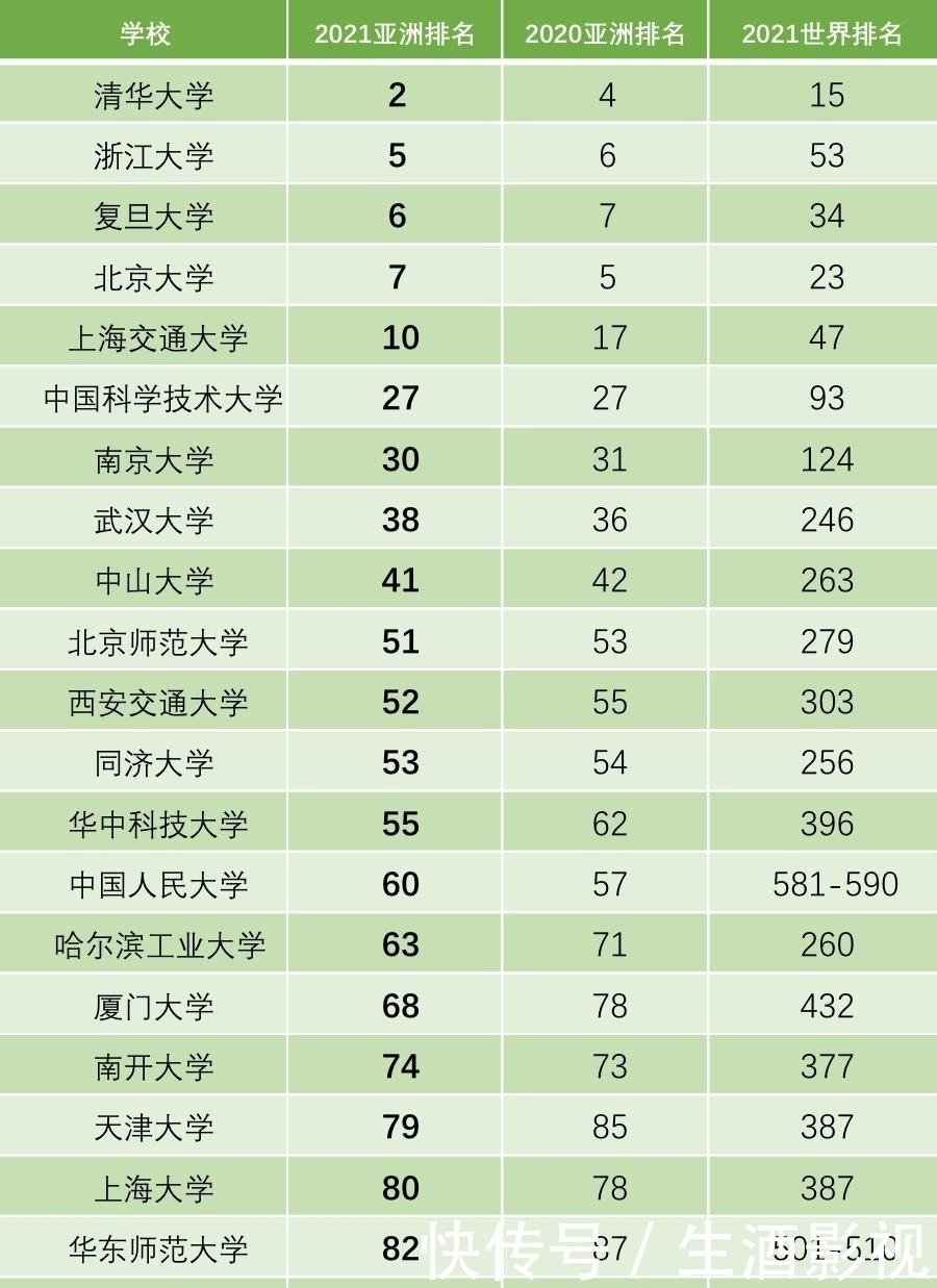 亚洲大学排|浙大、复旦力压北大！QS亚洲大学2021排行榜发布：清华第2，北大第7