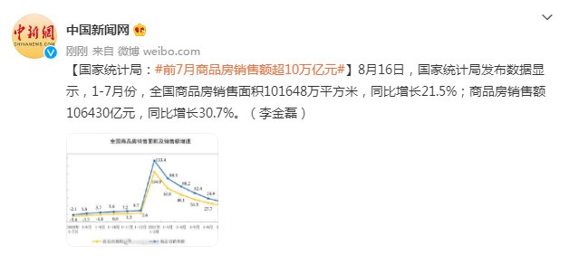 商品房|国家统计局:前7月商品房销售额超10万亿元