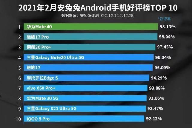 x70|安卓智能机好评排行出炉：荣耀30Pro+第三，第一名实至名归