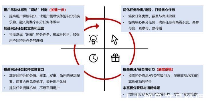 丰云行|积分体系（一）：“术”，车企APP积分体系搭建思路与底层抓手