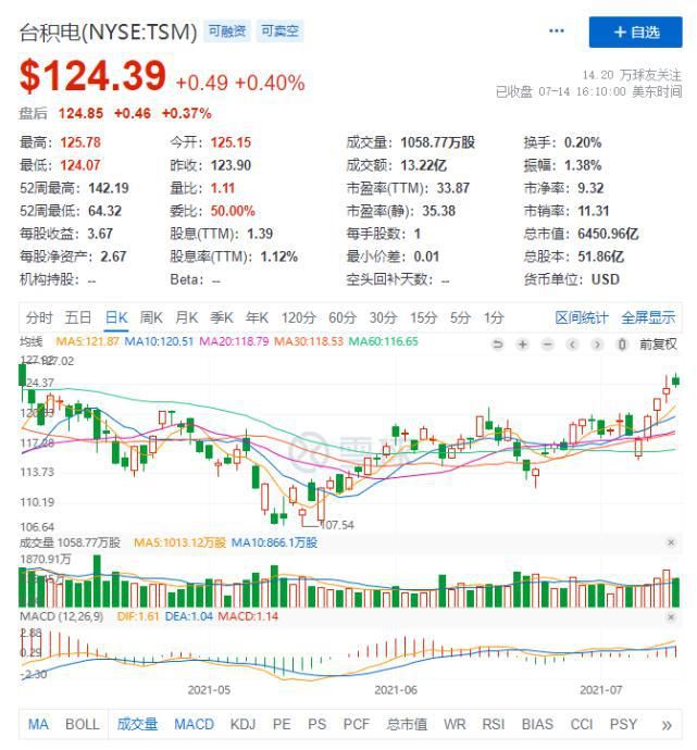 3nm制程工艺规划|台积电Q2净利润同比增长11.2%，3nm制程工艺规划成关注焦点