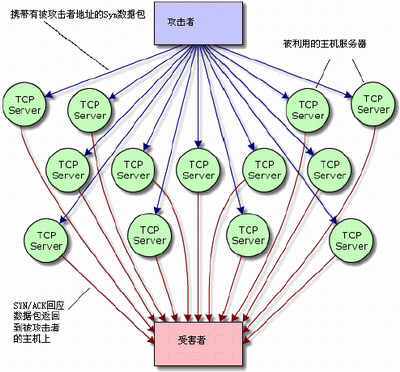 服务器|攻击方式学习之- 拒绝服务(DOS/DDOS/DRDOS)