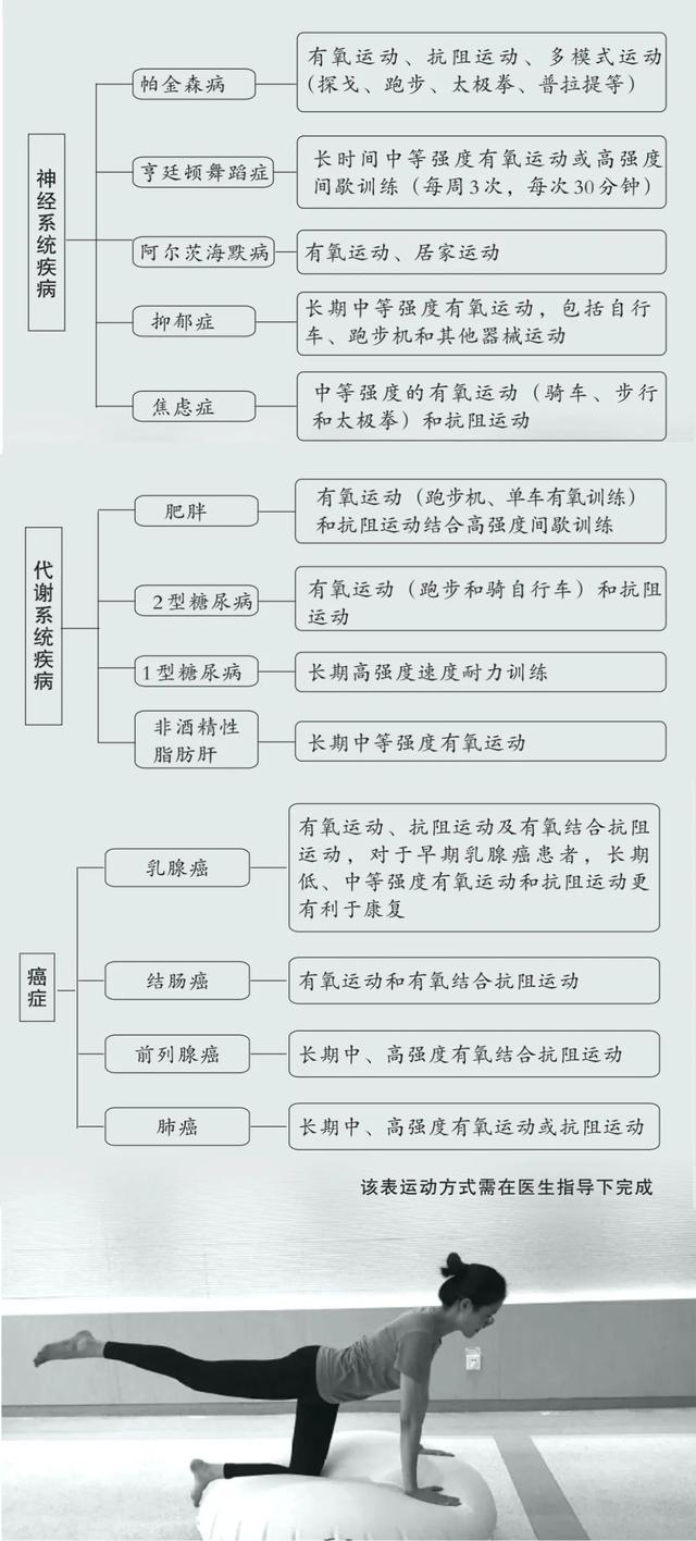 26种疾病都可以通过运动干预!别等生病再运动