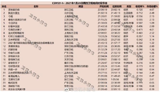 1月28日综艺节目收视率排行榜，浙江卫视尹正、秦霄贤《美味夜行侠》登顶