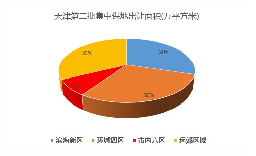 土拍研报 | 土拍