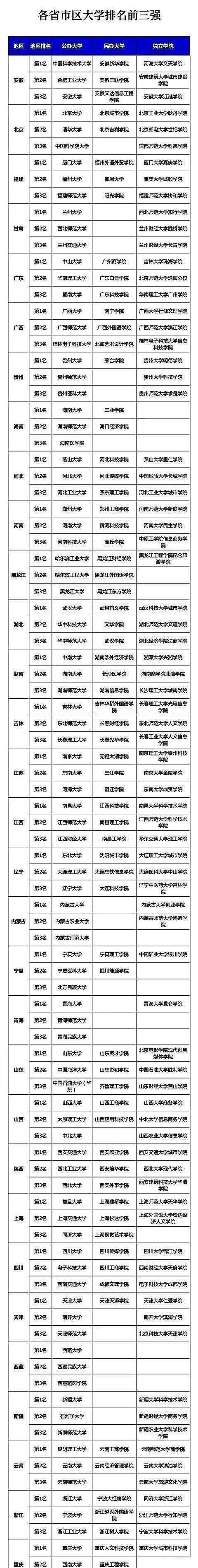 各省大学之间的差距有多大，看看各省排名前三的大学就知道了