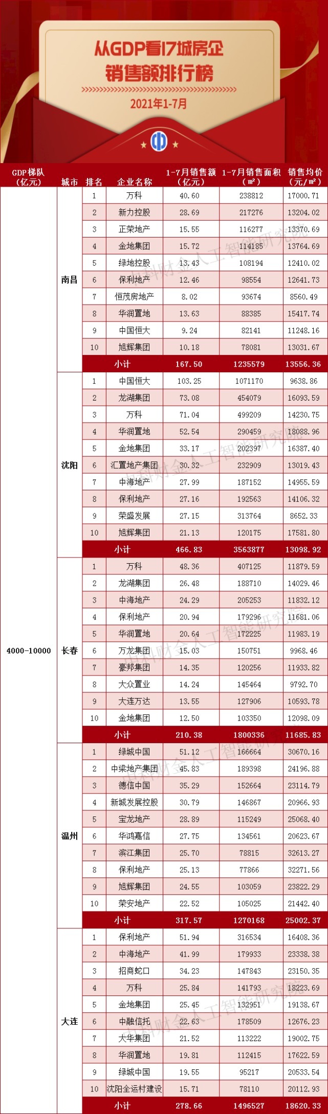 销售额|【2021年1-7月】从GDP看17城房企销售额排行榜