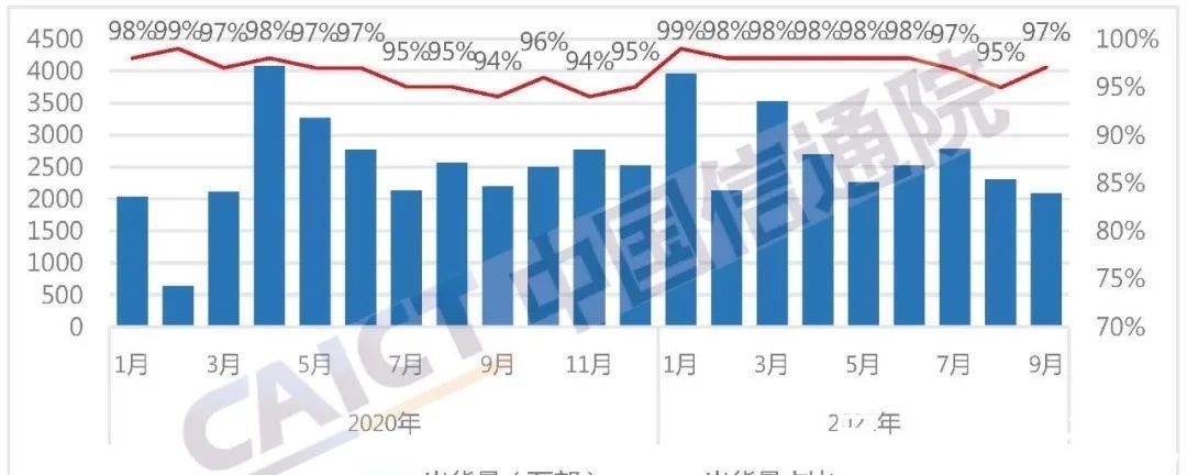 国内|报告：2021 年 9 月国内手机市场出货量 2144 万部，同比下降 8.1%