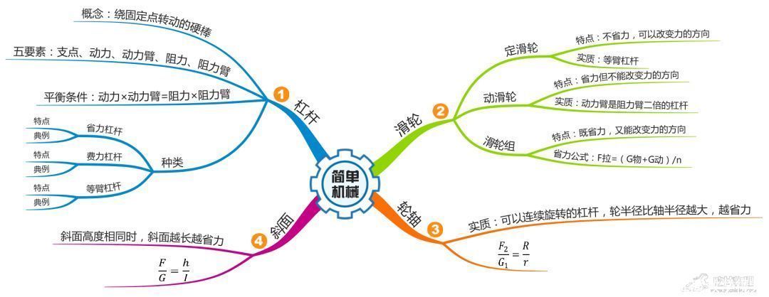 重点|19张思维导图，搞定初中物理所有章节重点知识！（转给孩子）