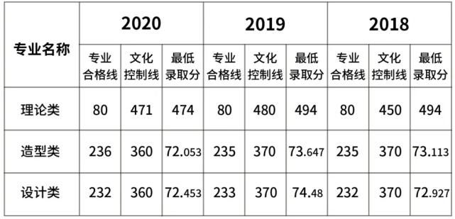 我校|九大美院最低文化控制线汇总来了！网友：只要文化够高，没证也能上美院