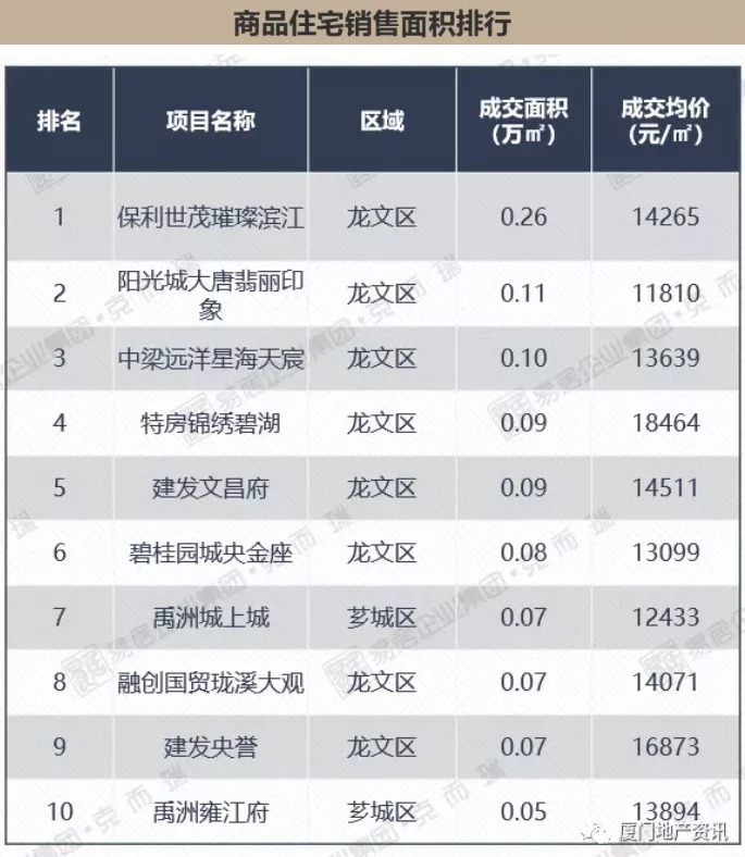 商住地|2021年9月第2周漳州市区楼市仍未复苏!成交以刚需为主均价跌3.8%