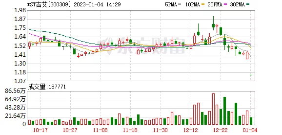 今年首单“花式保壳”告败：7亿元现金赠与打水漂 *ST吉艾20%跌停（各种花的价格及图片）