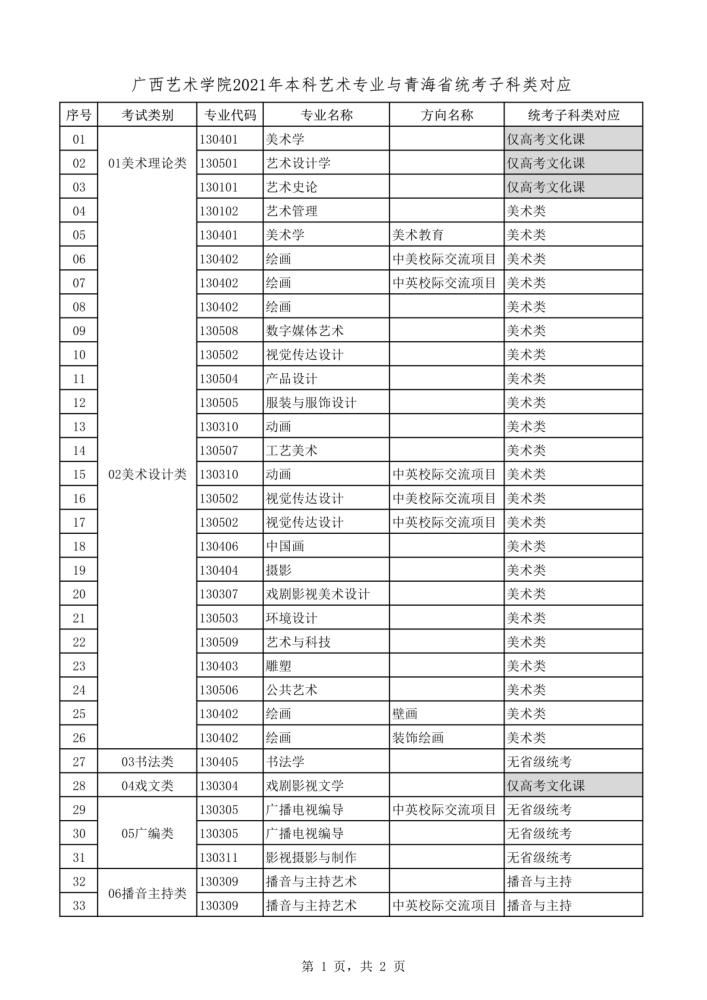 2021年本科艺术类招生专业与各省统考类别对应通知