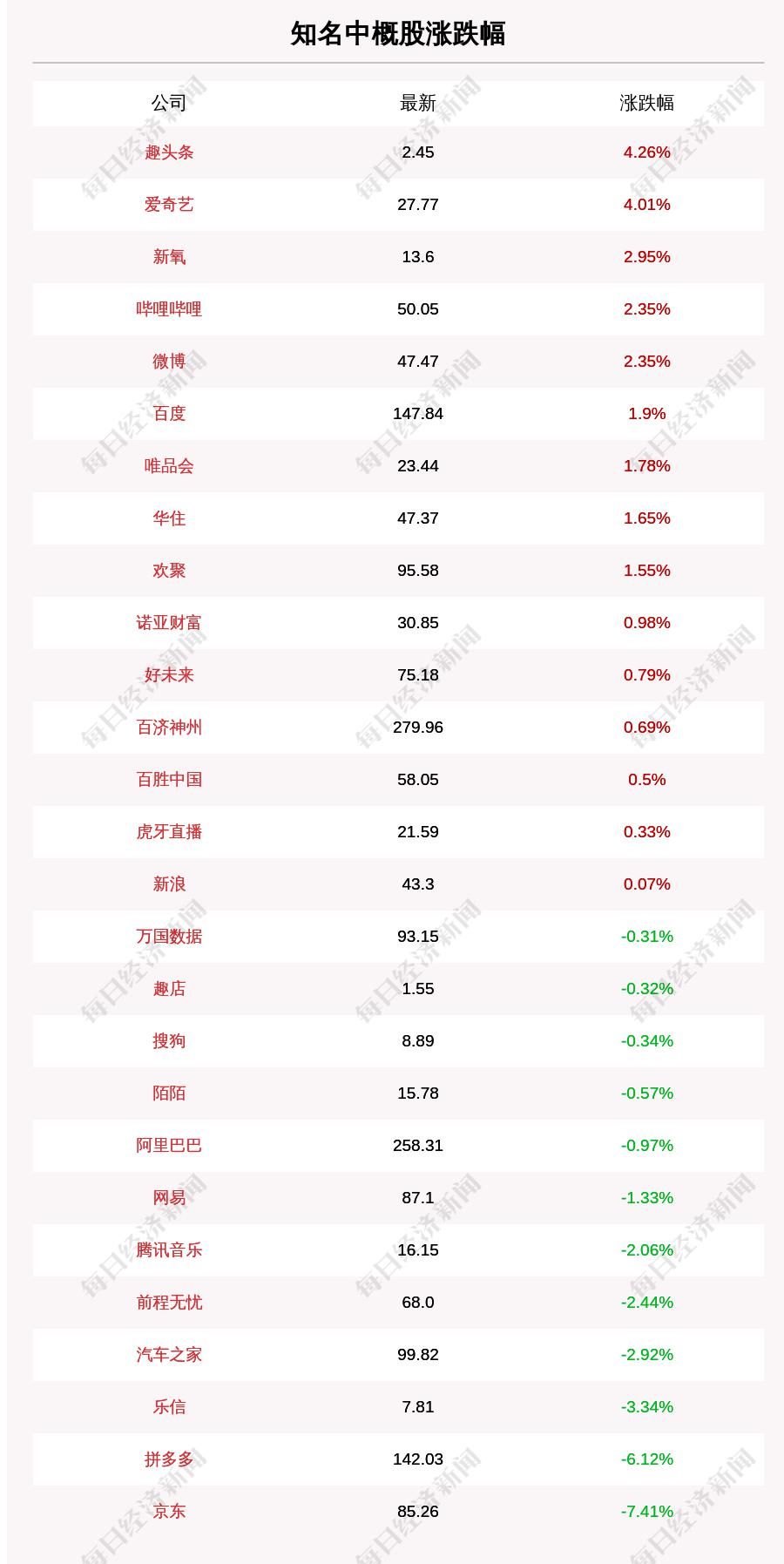 情况|11月17日知名中概股收盘情况一览：京东跌逾7%