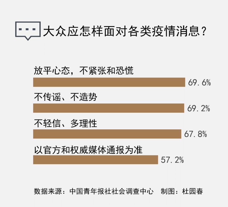 受访者获取疫情信息首要渠道是电视等传统媒体