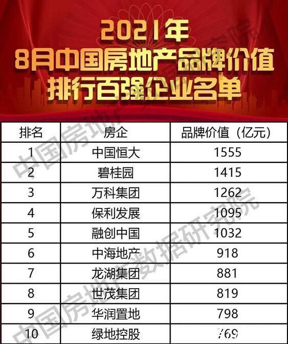 房企|恒大展现企业实力 品牌价值高居房企榜首