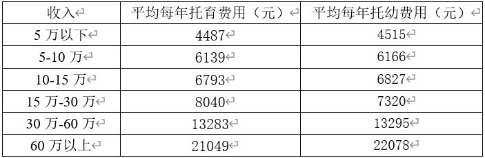 重视|最新调查：中国家庭比较重视儿童早期教育，托育费用支出略高于托幼费用