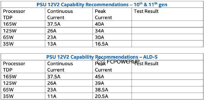 tdp|英特尔第 12 代桌面酷睿 CPU 供电需求曝光：比 11 代更耗电
