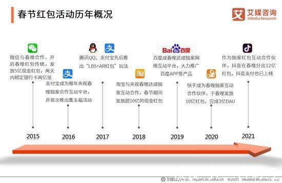 百度|84亿豪赌春节红包战场，还有多大魅力？