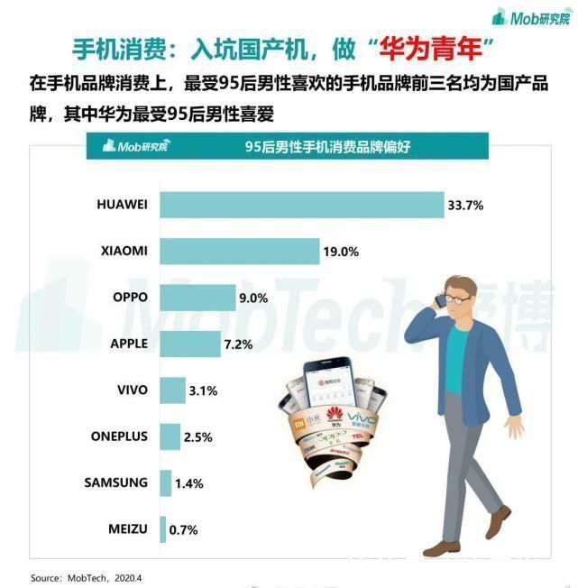 oppo|95后最喜欢手机品牌：华为第一，小米第二，魅族垫底