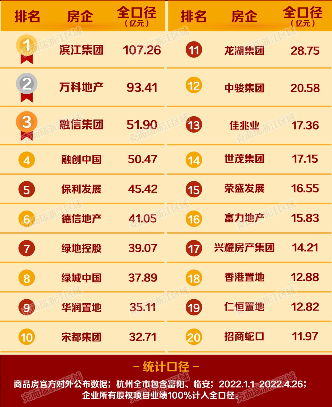 万科地产|分化行情下，头部房企如何调仓？丨2022年1-4月杭州房企TOP20