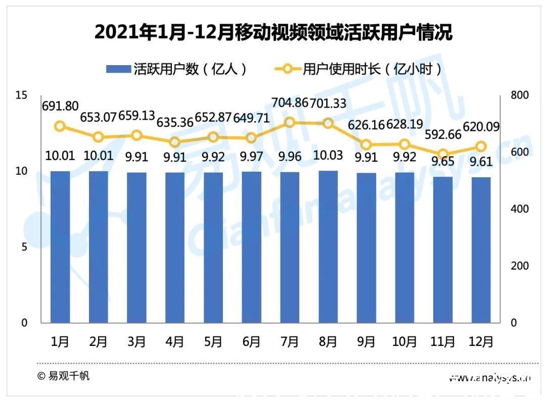 视频|2021年12月视频行业用户洞察：短视频用户规模反超综合视频，新规压力下行业布局或受影响