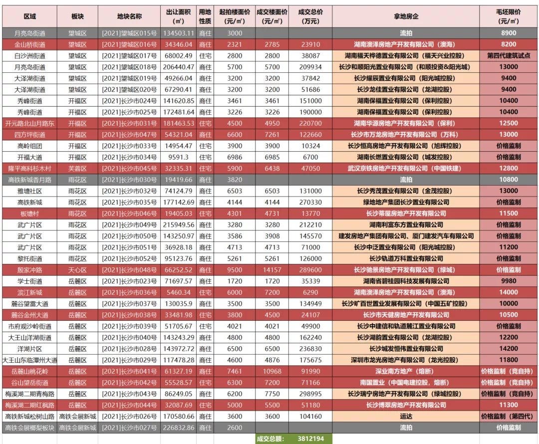 绿城|首批集中土拍地块“满月”:16宗按兵未动,有的开建售楼部