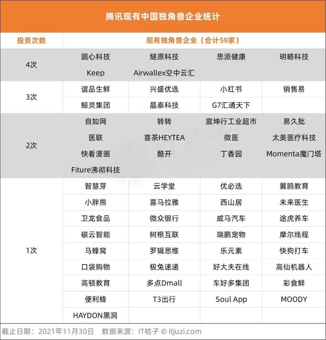 互联网公司|中国 20% 的独角兽都被腾讯投资过了