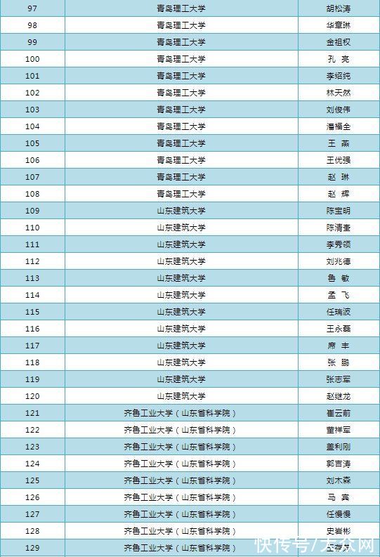 表扬|名单发布！山东拟表扬优秀研究生指导教师306人导学团队55个