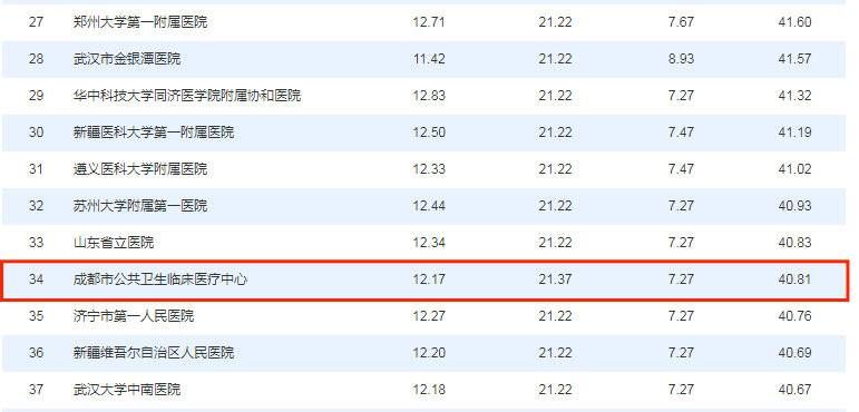 成都医学院|2020年度中国医院科技量值发布：成都这家医院结核病学全国排名第34