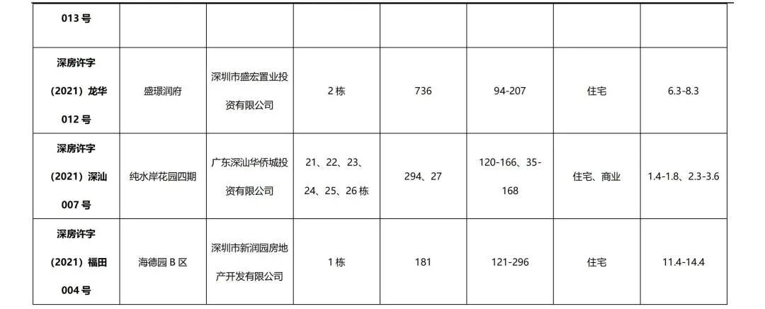 成交|一手住宅成交1121套二手住宅541套,新项目新房源集中入市