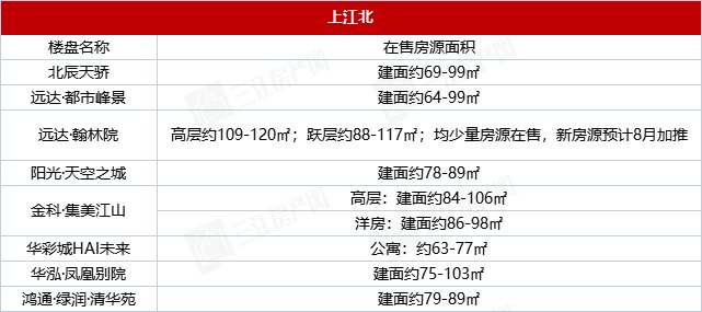 游鱼|小户型打堆堆!宜宾上江北,是纯刚需遍布,还是富人低调?