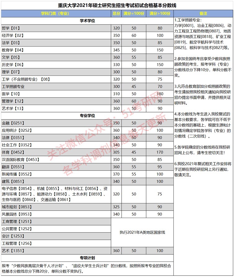 来看！39所院校复试线已公布！高校复试方式统计，线上线下都有！