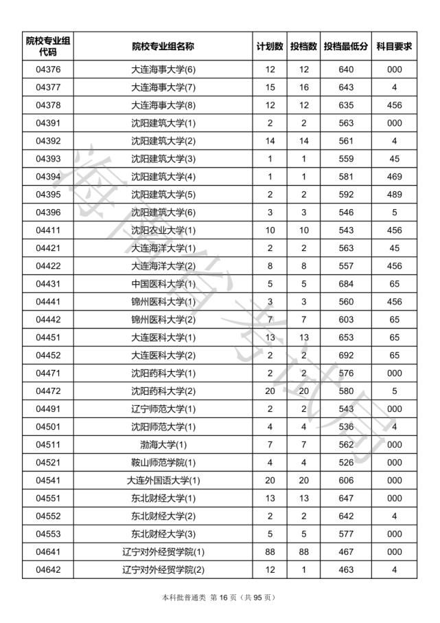 2020海南本科批院校录取投档线汇总！2021高考志愿填报参考