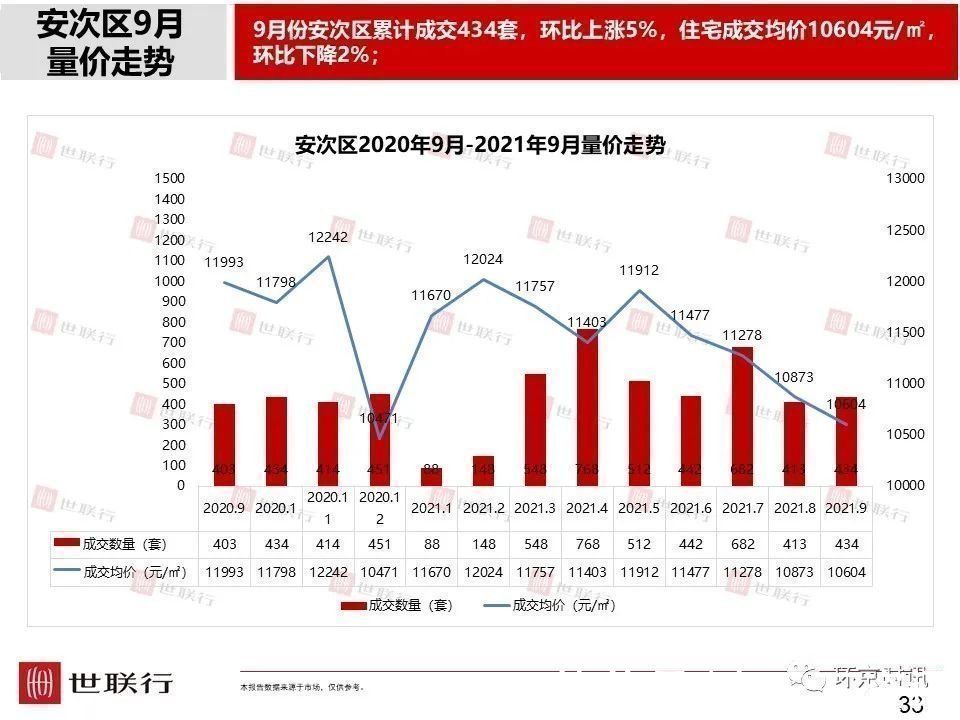 安次区|2021年9月廊坊部分区域成交量及房价走势一览
