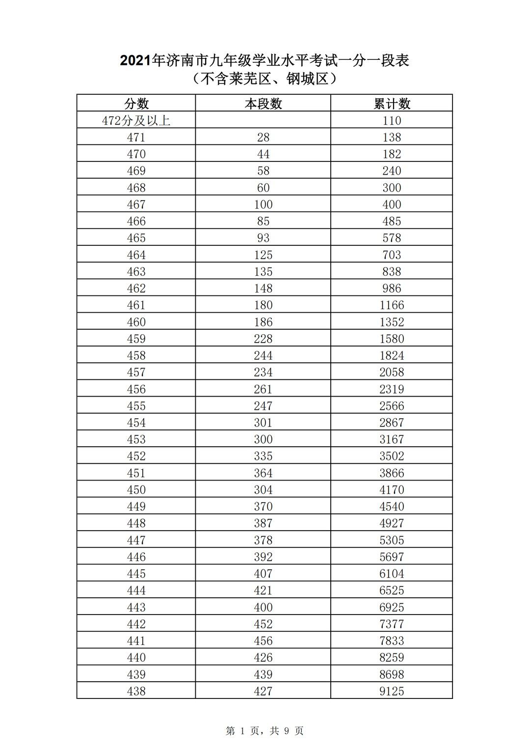 五年制|362分！2021济南普通高中志愿填报资格线公布！附中考一分一段表