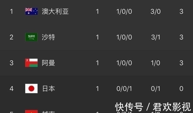 澳队|世预赛亚洲区B组排名出炉!澳队登顶,中国丢3球垫底,日本爆冷