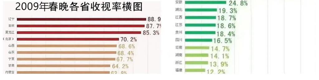 春晚收视率最低的5个省份是哪？一听到让过年吃饺子就郁闷