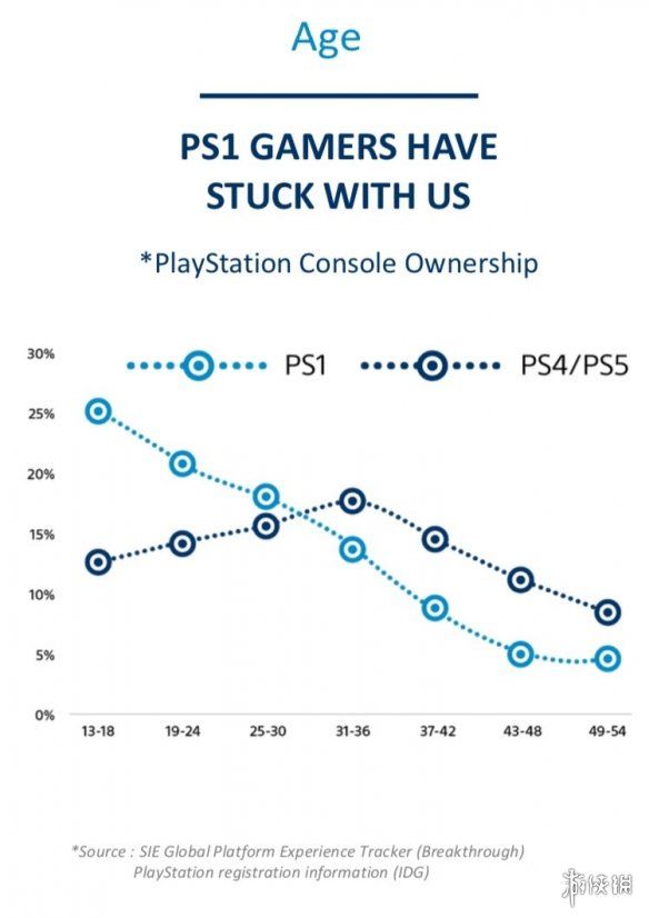 互动娱乐|PlayStation月活跃用户860万 PS4与PS5女性用户占41%